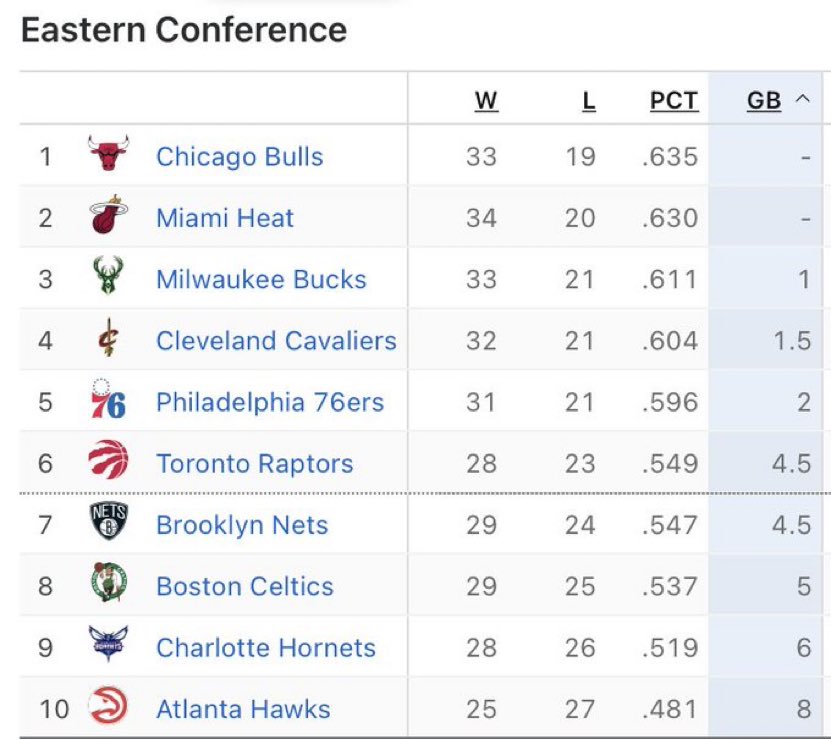 RaptorsBrazil's tweet photo. Com a derrota do Brooklyn Nets, nós assumimos a 6ª colocação no leste.

#WeTheNorth https://t.co/KRwbteSOLB