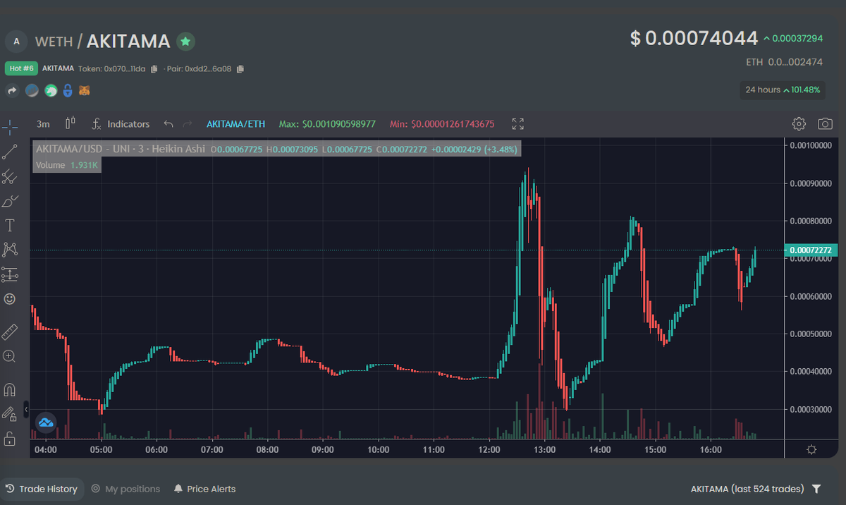 AkitamaETH's tweet photo. #AKITAMA now trending and on its way to ATH! 

https://t.co/qXkWRC67yH https://t.co/mY4YLMke7m