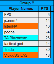nathaniel_leung's tweet photo. went first in my @aegisesportsGG tft league semifinal group yay, come watch finals next Sunday at 12:30 PST on https://t.co/GgrW7MBONb. https://t.co/cWtIrJ8OBh