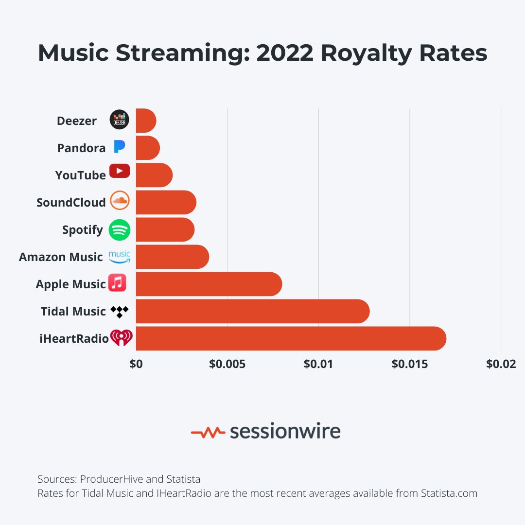 Sessionwire on Twitter "What music streaming platforms are paying