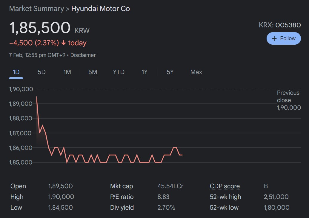 HinduITCell's tweet photo. Hello @HyundaiIndia.

How's the Morning Trade in S. Korean Stock Exchange? 

Huge fall of 2.37% as of now.

Apologies from not only from your handle but also from your Pakistani social Media handles, calling “Kashmir as integral part of India.”

Till then #BoycottHyundai https://t.co/Er7ZQQEPIQ