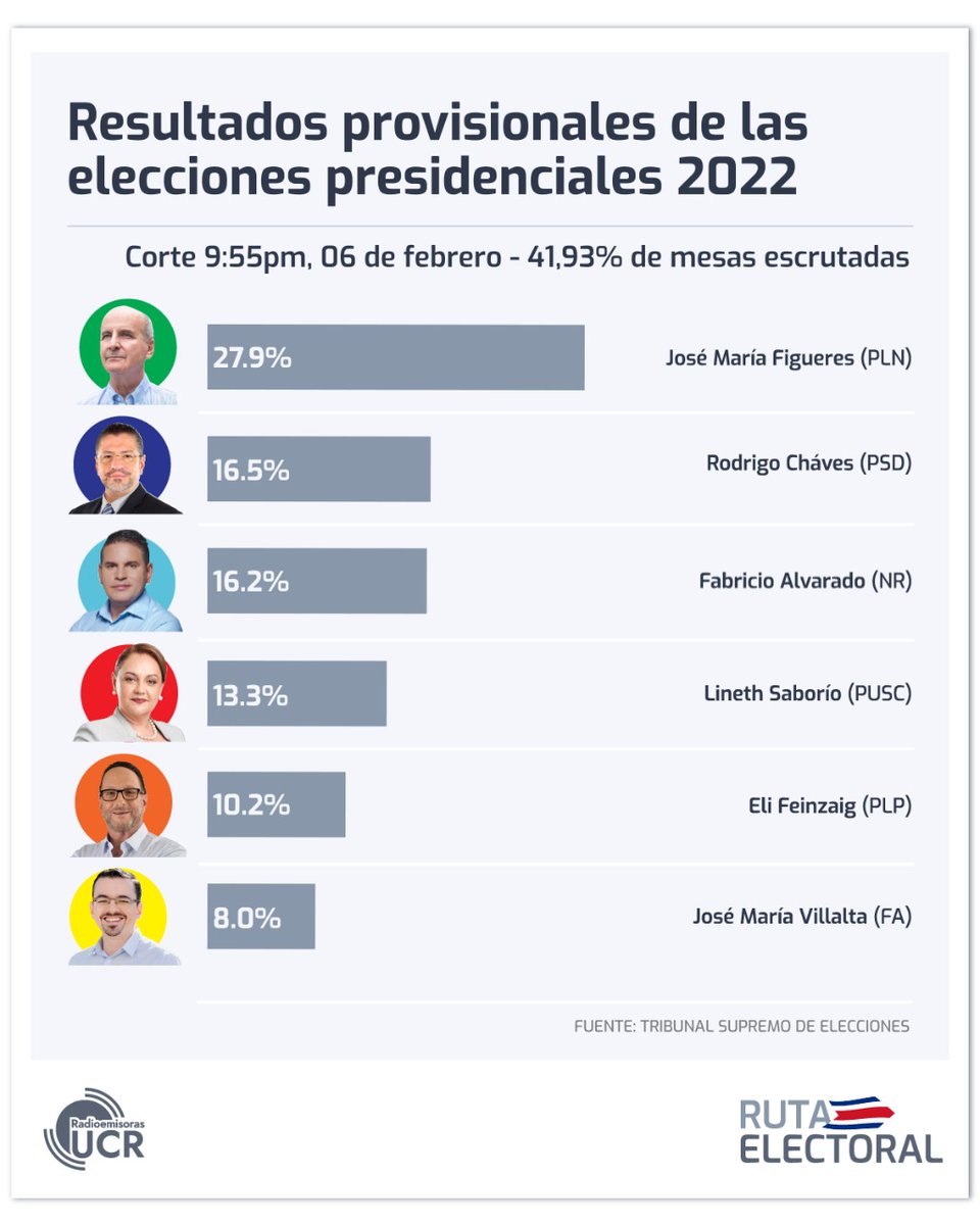 Sexto corte. Figueres lidera en los resultados provisionales del Tribunal Supremo de Elecciones. #ucrelectoral #rutaelectoral #elecciones2022 #radiosucr #votocr2022 #resultadostse