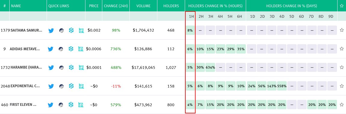 ape_radar's tweet photo. β‘Top-5 Biggest gainers with more than 100 holders, for the past hour: #SAITAMURAI, #Adidas, #HARAMBE, $EXPO, $F11. More info: https://t.co/OD6W6bNdy4 https://t.co/WtlZsTXY59