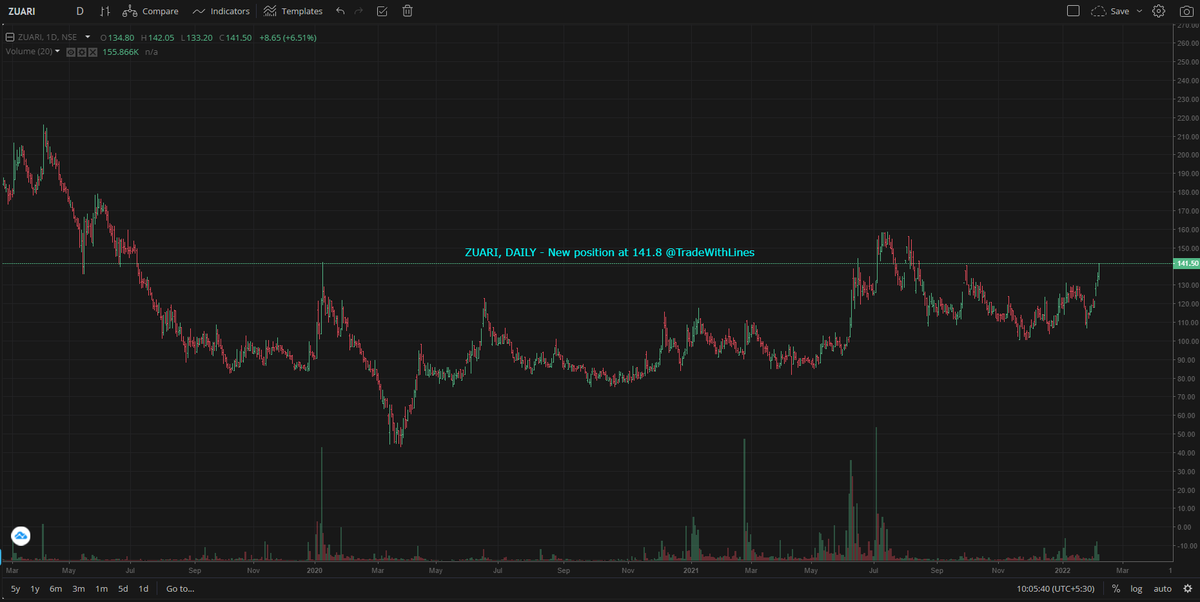 TradeWithLines's tweet photo. Zuari Agro Chemicals Ltd - New position
#ZUARI #NSE #TradeWithLines #stocks #Trading #StockMarketindia #stockstowatch #stocks https://t.co/SRgsqS2Z6c