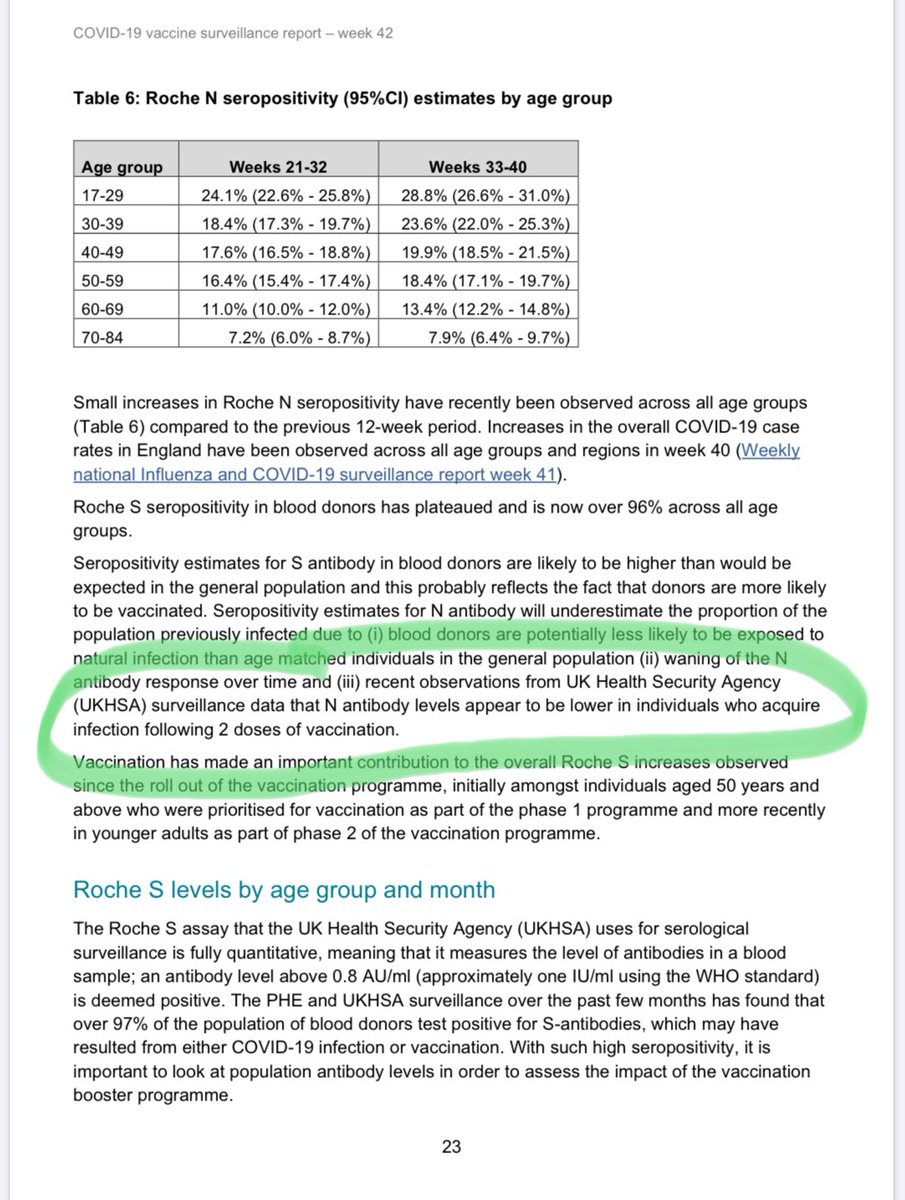 LibertyKatJG's tweet photo. @NotASheep99 @samuelbellows1 Page 23 of the wk 42 UK report snuck it in there. If vaxxed, then get covid, the immune system cannot build enough antibodies to nucleocapsid (N). Vaxxed cannot gain full natural immunity, so are prone to reinfections and possibly vaccine enhanced disease.
https://t.co/BaF9Nn6XaB https://t.co/AZaAzZ6X2g