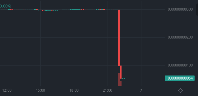 PeckShieldAlert's tweet photo. #Slippage $DOGERISEUP #dogeriseup price dropped -82.14% #BSC 
https://t.co/nLSWV3p9x5 https://t.co/cDTr342vkW