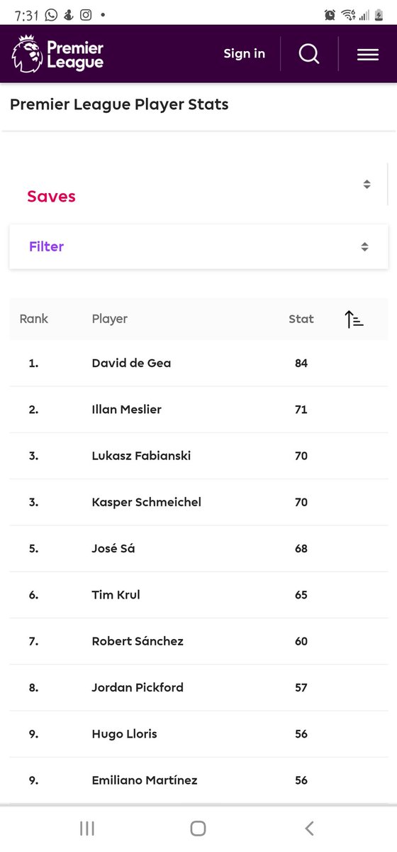 olabiod27's tweet photo. @AmosMurphy_ He's had more saves this season than any Goalkeeper in the EPL, this would probably not win him Best Goalkeeper of the season cos that's by Clean sheets..but De Gea is a Good Goal keeper. Just imagine DeGea with a Great defense https://t.co/HQ3bMr9hvi