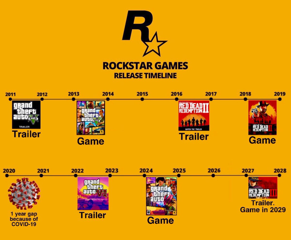 GTAVI_Countdown's tweet photo. Now that Rockstar Games officially confirmed that GTA 6 is in active development, and according to their release timeline, the official reveal trailer is imminent.

November 2022. https://t.co/DyDm8XTD8K