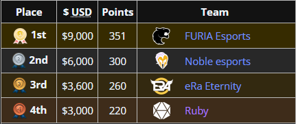 davinsano's tweet photo. 🇧🇷 Conseguimos top 4 no nosso primeiro Regional e ainda estamos procurando uma org
🇺🇸 We got top 4 in our first Regional and we are still looking for an org
Rts = ❤️
#SignRuby https://t.co/eHA2ryBN2d