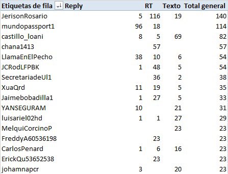 InfocraciaRD's tweet photo. Finalmente, la tendencia #RDendictadura se ve así:

Cuentas que amplifican: @YANSEGURAM @MariolySosaP @CarlosPenard @JerisonRosario 

Y alrededor de ellos, cuentas recién creadas: https://t.co/JoRCrf41Xi