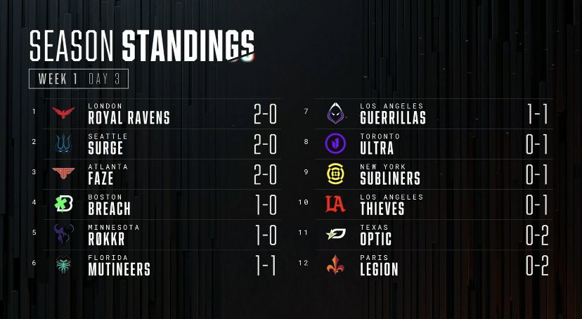 intelCDL's tweet image. Week 1 standings 👀