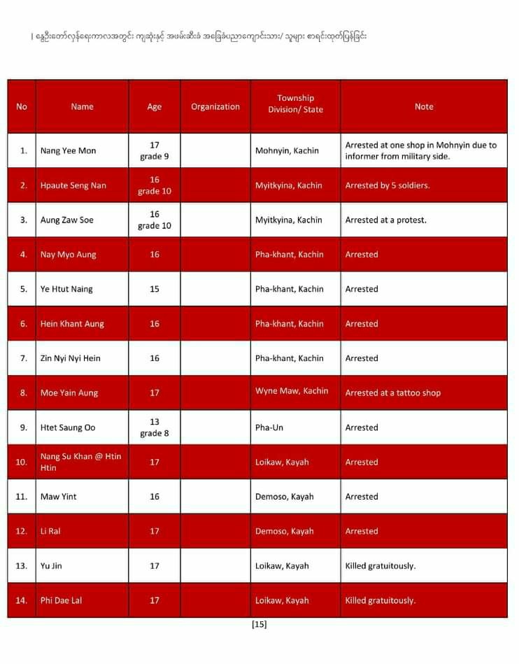 ASTBESU's tweet photo. Press Release on the list of basic education students who were arrested and killed by the junta in Spring Revolution [1/3]

(Published by Basic Education Student Unions Network) 
#WhatsHappeningInMyanmar https://t.co/mxh5LLQqHm