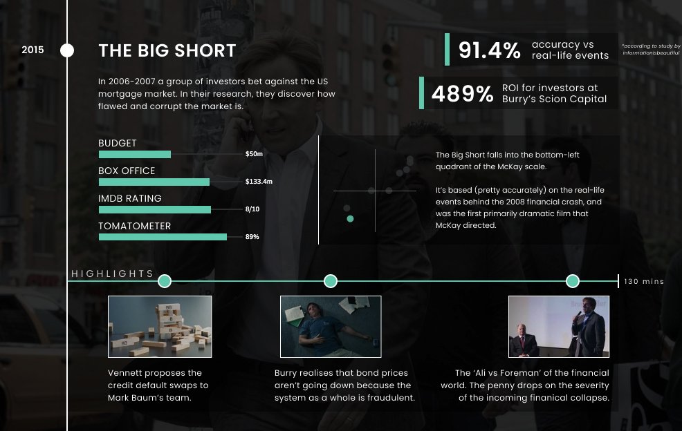 datajoshh's tweet image. #IronViz 2022 - An Analysis of Films Directed by Adam McKay.
As if I needed an excuse to re-watch some old favourites! Had lots of fun working on this one.
Link: public.tableau.com/views/Analysis…