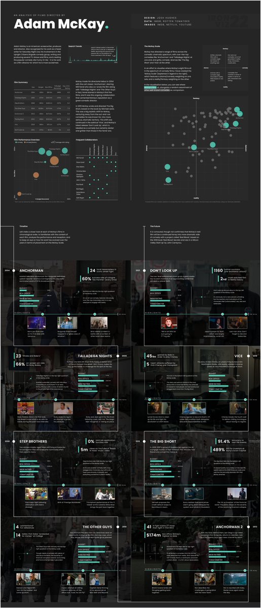 datajoshh's tweet image. #IronViz 2022 - An Analysis of Films Directed by Adam McKay.
As if I needed an excuse to re-watch some old favourites! Had lots of fun working on this one.
Link: public.tableau.com/views/Analysis…