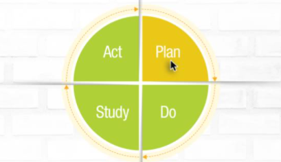 EQIP_ON's tweet photo. The ‘#Plan’ phase is the first phase of a #PDSAcycle. Here you will (1) develop a plan for testing your #ChangeIdea including objective setting, (2) documenting questions and predictions, (3) determine how to carry out the test and (4) develop your #DataCollection plan #QiTwitter https://t.co/AraKfrA53p