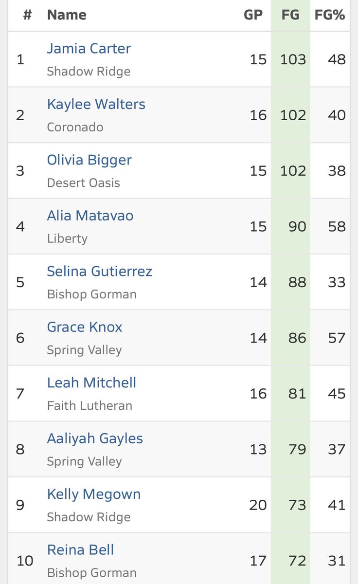 NV 5A SOUTHERN HIGH SCHOOL GIRLS BASKETBALL STAT LEADERS| Field Goals 
#1 <a href="/jamiamaji04/">Jamia Carter</a> 
#2 <a href="/kaylee_w14/">Kaylee W</a> 
#3 @OliviaBigger1 
#4 <a href="/Aliamatavao/">Ali’a</a> 
#5 Selina Gutierrez
#6 @g_mmoney2 
#7 Leah Mitchelle 
#8 <a href="/IsthatAg3/">Aaliyah Gayles</a> 
#9 Kelly Megown
#10 <a href="/14Reina3/">Reina Bell</a> 
Updated list - <a href="/MaxPreps/">MaxPreps</a>