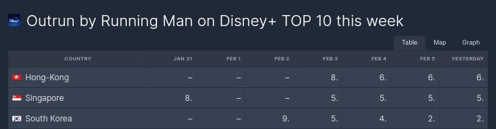 songjihyofiles's tweet photo. #OutrunbyRunningMan rankings on Disney plus stays the same as of Feb.6
#2 - South Korea
#5 - Singapore
#6 - Hongkong
Continue streaming on legal platforms
*also available on Hotstar
#RunningMan #런닝맨
#SongJiHyo #송지효 https://t.co/TDKk9tMKsE