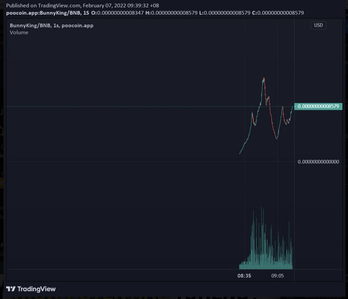BunnykingToken's tweet photo. WHAT A LAUNCH!

JUST STEALTH LAUNCHED AND Comet  CALLED US! EVEN UNDER 10K MCAP?!!! 

SHEESHHH 

THAT'S BULLISH ISN'T IT?

JUST BEGINNING!
#BunnyKing #BunnyKingToken #BSC #BinanceSmartChain #memetoken https://t.co/xRwf0DFOvg