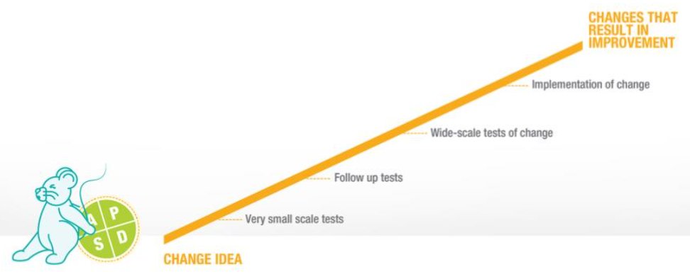 EQIP_ON's tweet photo. #QITool: The #PDSARamp refers to an approach of adapting and re-testing a #ChangeIdea using multiple #TestingCycles. By using a PDSA ramp, you will ensure your Change Idea is #validated and ready for #implementation into your system!
#MondayMotivation #InspiredByQI #QITwitter https://t.co/eKL6PRAoZu