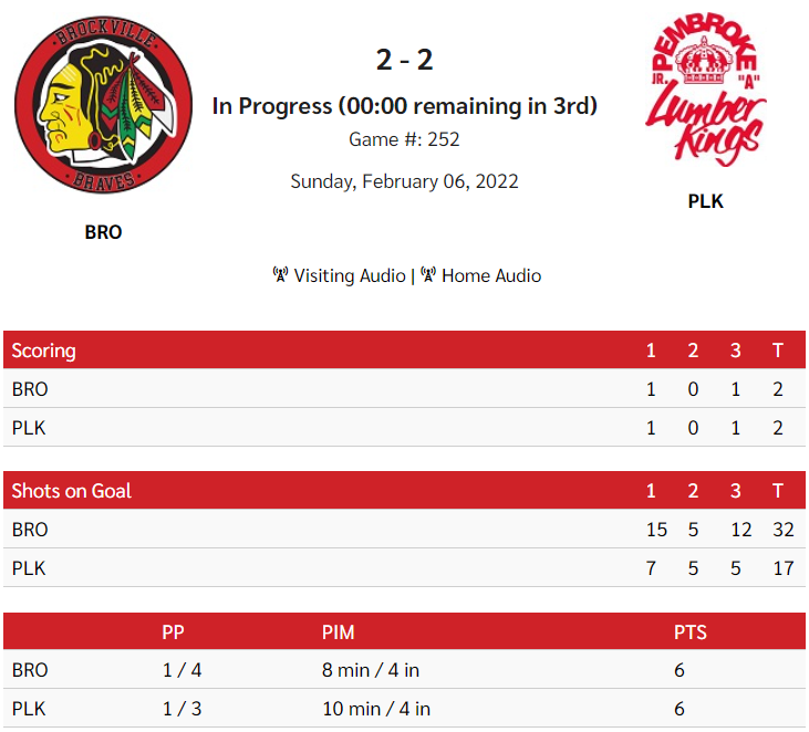 BrockBraves's tweet photo. #BROvsPLK
@TheCCHL
#After60
Braves 2
@PLKingsCCHL 2
Shots
BRO - 32
PLK - 17
#Overtime
#BraveEnough https://t.co/KcO1awjC8K