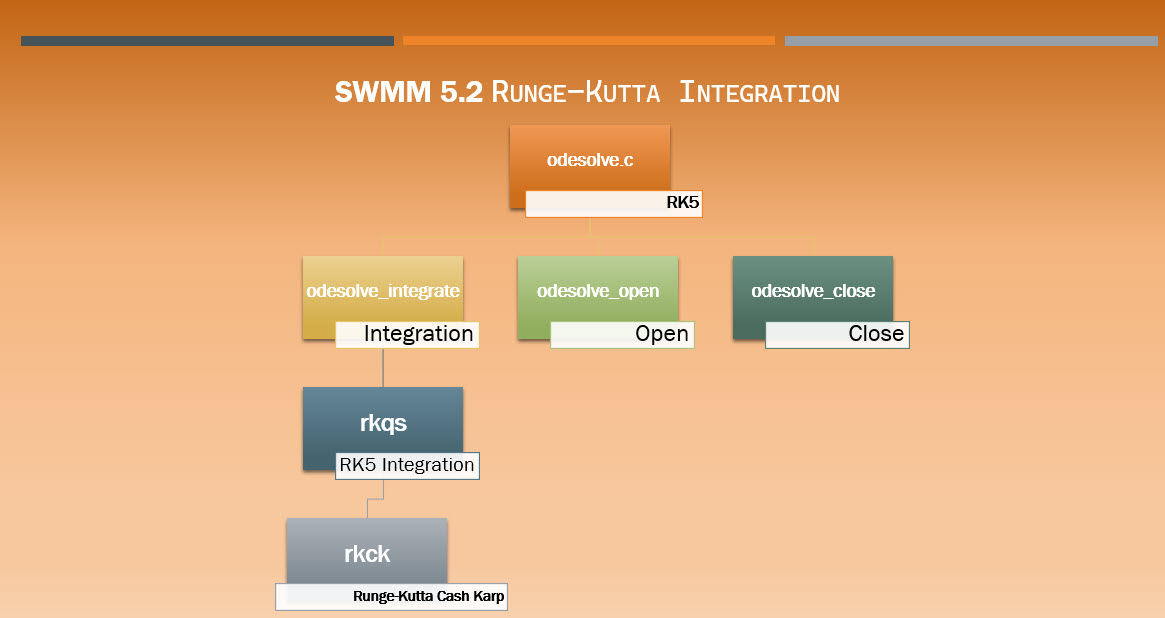 RDickinson's tweet photo. The RK5 code for integration is how #SWMM5 solves for the time step Subcatchment Runoff and Groundwater flow https://t.co/91DLbY7Ndq
