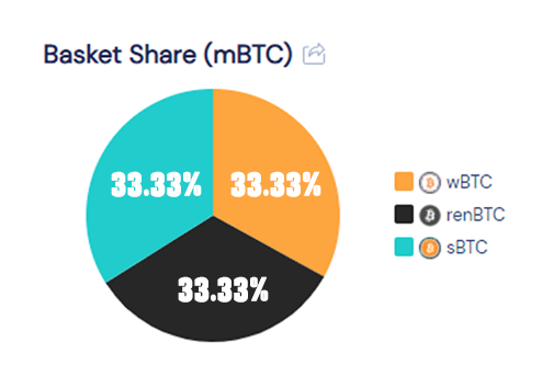 mStats4's tweet photo. Charts like these are a sign of peace and prosperity. 
@mstable_ weekly 📊 are here!
Period: 01.02.2022 - 06.02.2022
PDF: https://t.co/50LP7von5n

There is "stable".. 
and then there's mStable. https://t.co/qHqC0DRcAu