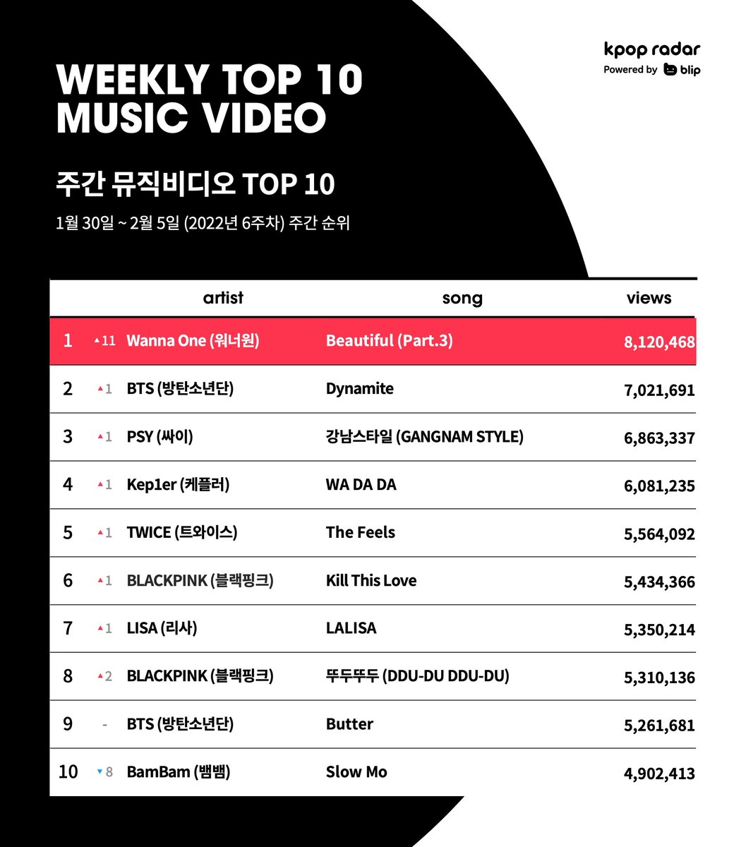 kpopradar_twt's tweet photo. 📅2022년 6주차 주간 뮤직비디오 TOP 10
Week 6, 2022 WEEKLY TOP 10 MUSIC VIDEO

🥇Wanna One - Beautiful (Part.3)
🥈BTS - Dynamite
🥉PSY - 강남스타일

👉https://t.co/iiGYGrkpc0

#WannaOne #워너원 #BeautifulPart_3 #BTS #방탄소년단 #Dynamite #PSY https://t.co/WUnluIRgDL
