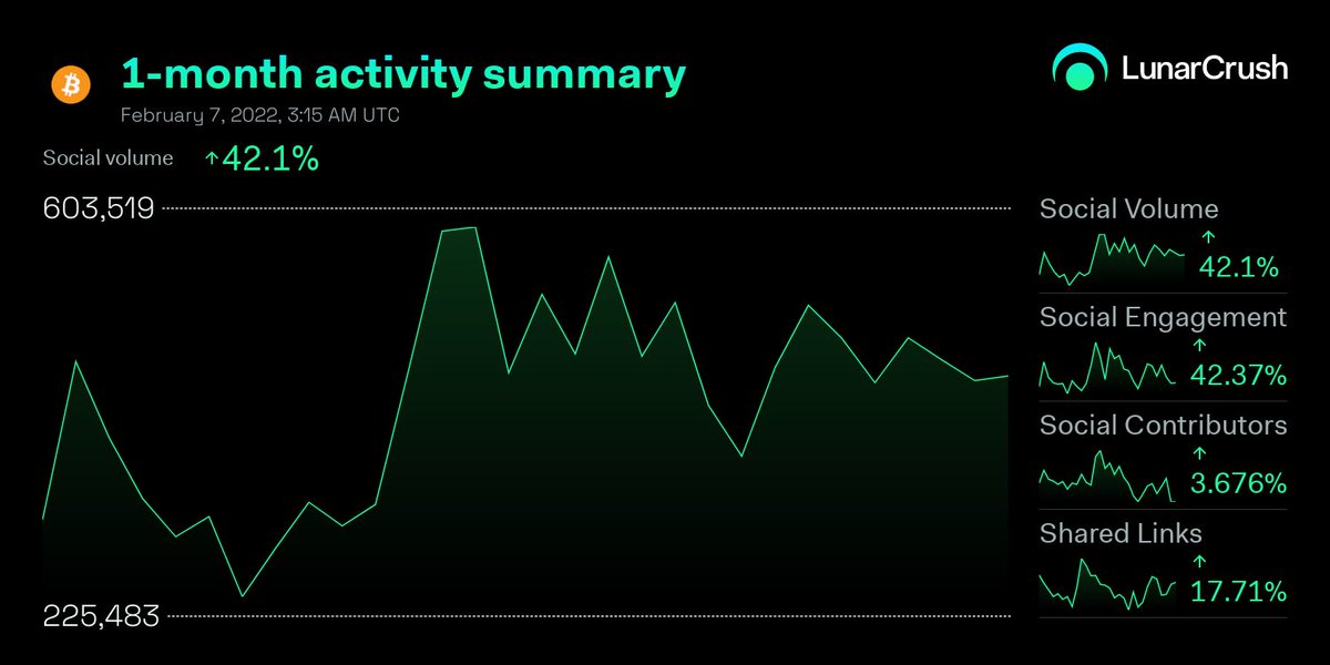 LunarCrush's tweet photo. #Bitcoin 1-month social activity🚀

Galaxy Score™ 63.5/100
AltRank™ 27/3,530
12,777,447 social mentions
48,491,860,725 engagements
258,980 avg. daily social contributors
27.53% avg. daily social dominance
Price +1.57% to $42,595.81 

https://t.co/W01tR6JGlR $btc https://t.co/pjtAnex54n