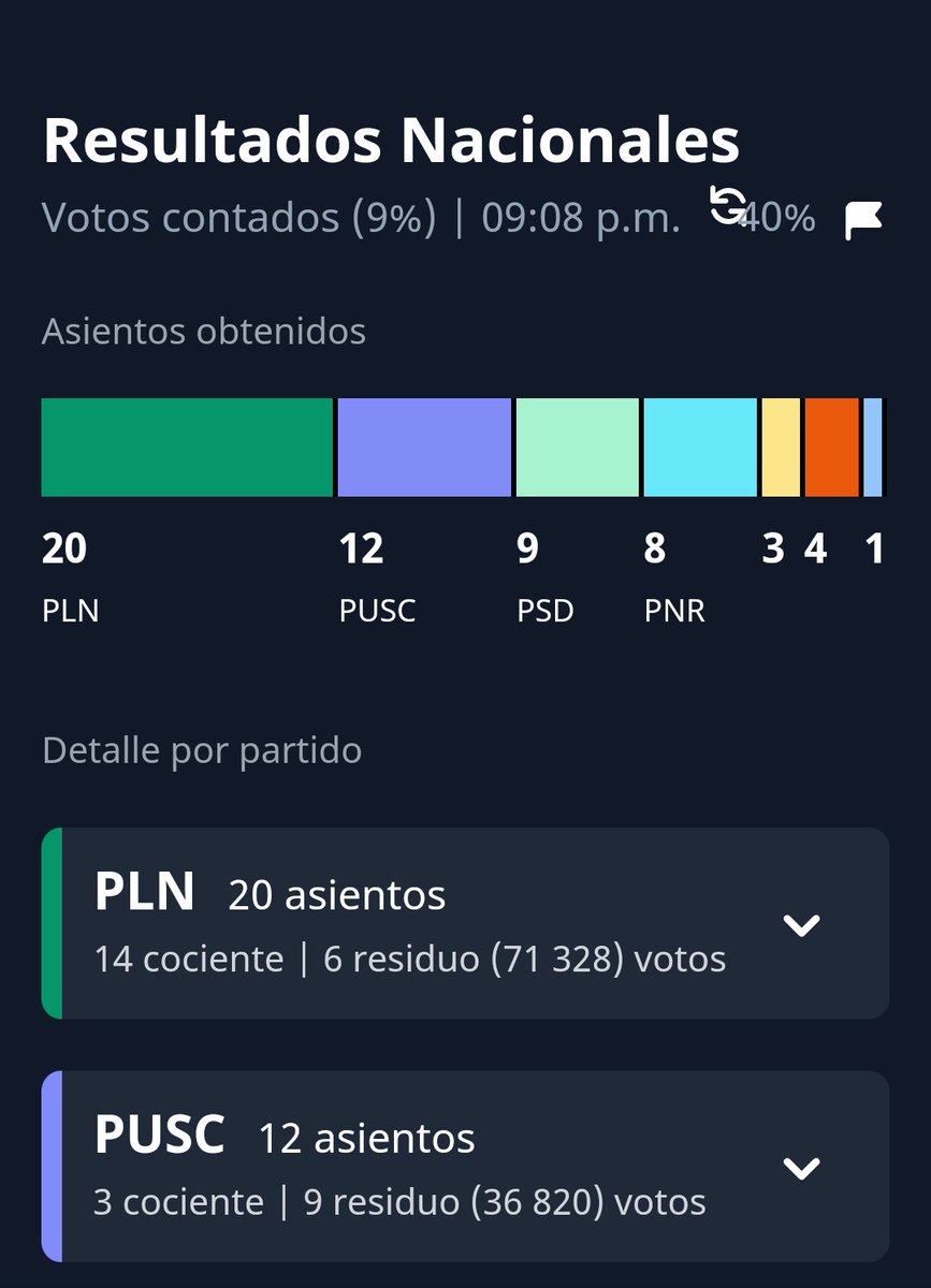 ameliarueda's tweet image. #VozyVoto2022 Conozca la conformación preliminar de la próxima Asamblea Legislativa.

Siga el conteo de votos en vozyvoto.org