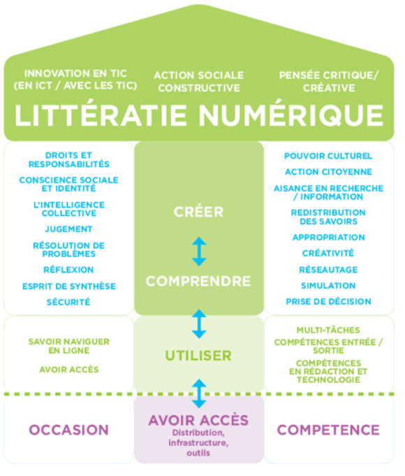slamo018's tweet photo. #PED4760 J’ai pu comprendre le modèle de la littératie numérique. Cette affiche explique bien le processus des compétences en lien avec la technologie. Cela m'a permis de comprendre ce que je dois faire afin d’améliorer ma compétence en lien avec la littératie numérique. https://t.co/Tevijt6xck