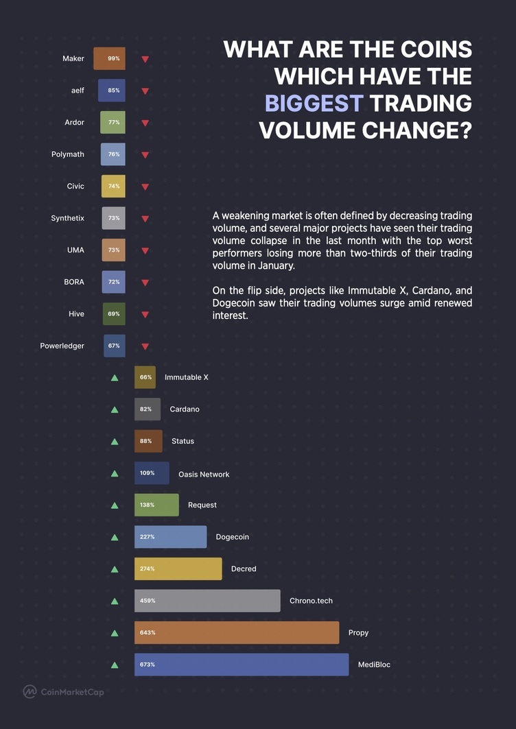 CoinMarketCap's tweet photo. Riding the dip isn't easy, but there's plenty of ways you can 

Here's what #CoinMarketCap users did during the dip
Including

The most popular terms
Market Sentiment
Most viewed 
Which coins had the biggest trading volume https://t.co/MHj4sj3oQw