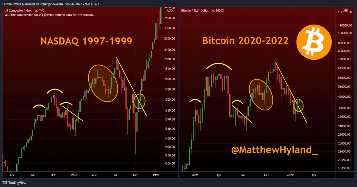 MatthewHyland_'s tweet photo. NASDAQ 1997-1999 Vs. #Bitcoin 2020-2022 

✅Updated: https://t.co/k5Wz44THfL