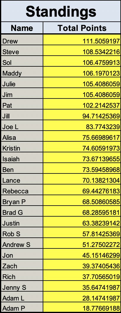 RcOlympicPool's tweet image. 🚨🚨🚨@jsynder48 slide is starting early!🚨🚨🚨

Drew takes the top spot but it is very close.#day2 #bestpool #synderslide