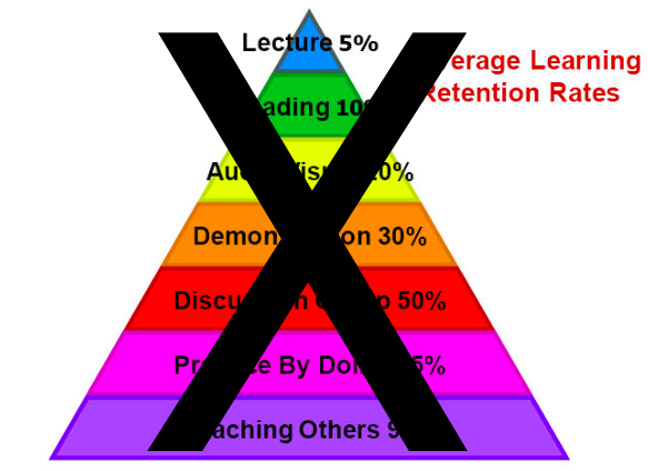 The Pyramid of Myth

This article discusses the myth of the learning pyramid; providing anecdotes and research to dispel the myth.

theeffortfuleducator.com/2017/11/29/the…