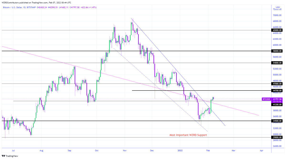 BTC Daily Technical Outlook:
$BTC closed bullish on the Weekly chart and on the Daily chart. However, we should see some bearish move from the CME gap-filling pressure. I will pay close attention to the intraday chart tomorrow and will be looking for a scalp 🤔