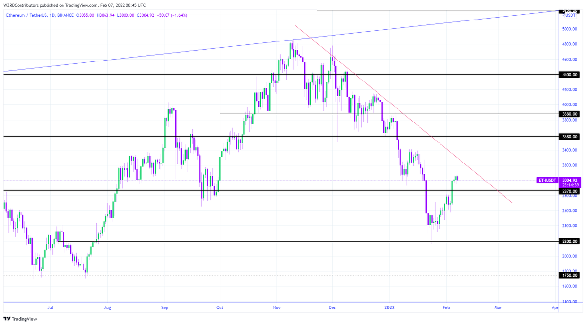 ETH Daily Technical Outlook:
ETHBTC and $ETH are bullish in the Weekly chart. The Daily candle closed bullish in Ethereum and ETHBTC will offer a small dip as a Weekly pullback. Tomorrow I’ll expect more volatility and I’ll be tracking the intraday chart to get a scalp setup 👀