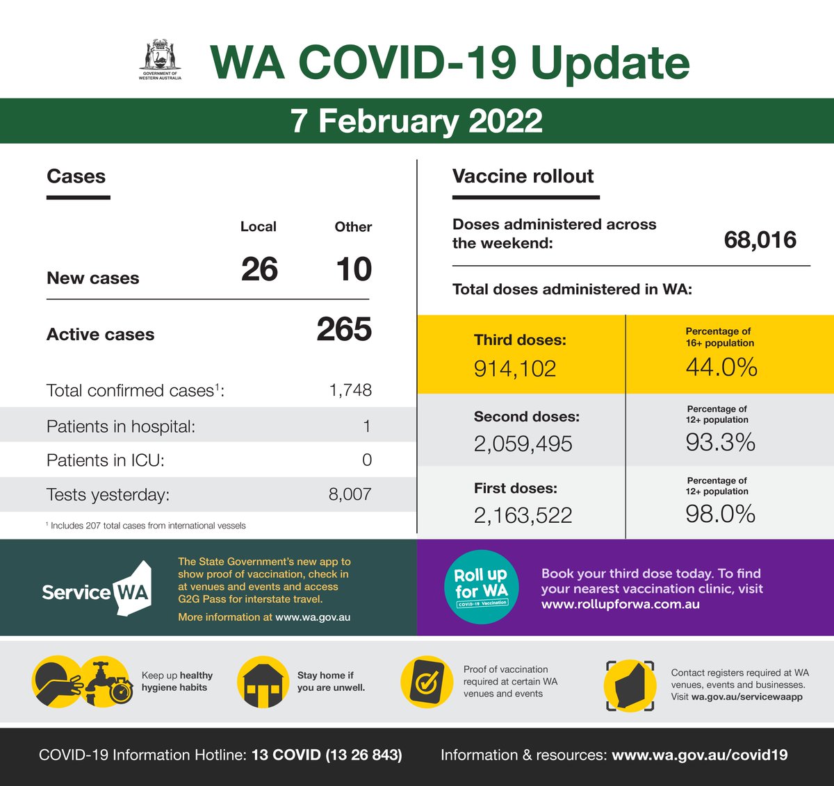 This is our WA COVID-19 update for Monday, 7 February 2022.

For official information on COVID-19 in WA, visit wa.gov.au 

facebook.com/MarkMcGowanMP/…