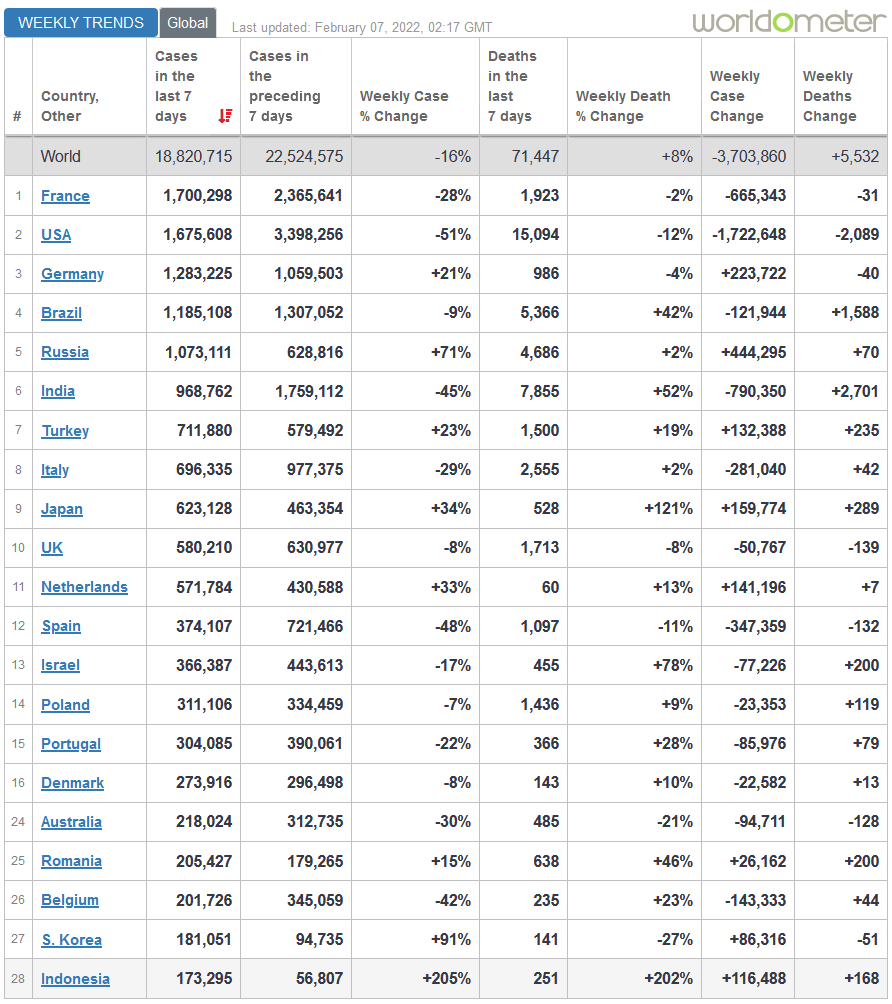 SaptaSahasrani's tweet image. #Omicron is NOT mild
#COVID19 #WeeklyTrend #Updates via @Worldometers
#Indonesia alami ➚ % kematian mingguan tertinggi di #Asia.
Di saat dunia &amp;amp; Asia alami ➘ kasus mingguan, justru #Indonesia alami ➚ kasus mingguan tertinggi ketiga di Asia (+205%), setelah Timor Leste &amp;amp; Brunei