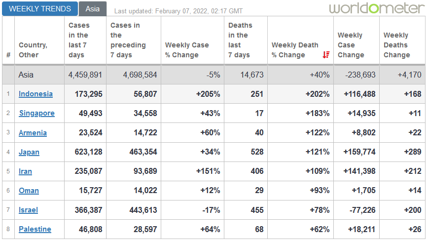 SaptaSahasrani's tweet image. #Omicron is NOT mild
#COVID19 #WeeklyTrend #Updates via @Worldometers
#Indonesia alami ➚ % kematian mingguan tertinggi di #Asia.
Di saat dunia &amp;amp; Asia alami ➘ kasus mingguan, justru #Indonesia alami ➚ kasus mingguan tertinggi ketiga di Asia (+205%), setelah Timor Leste &amp;amp; Brunei