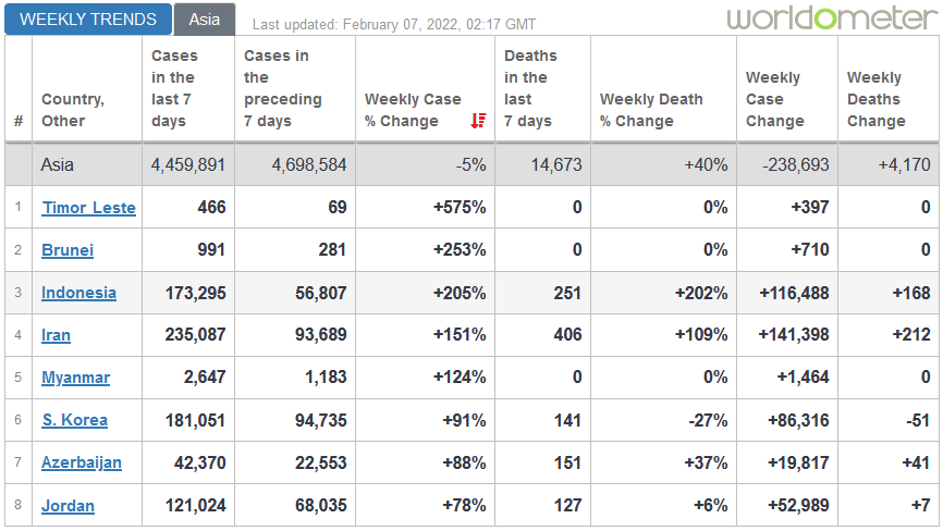 SaptaSahasrani's tweet image. #Omicron is NOT mild
#COVID19 #WeeklyTrend #Updates via @Worldometers
#Indonesia alami ➚ % kematian mingguan tertinggi di #Asia.
Di saat dunia &amp;amp; Asia alami ➘ kasus mingguan, justru #Indonesia alami ➚ kasus mingguan tertinggi ketiga di Asia (+205%), setelah Timor Leste &amp;amp; Brunei