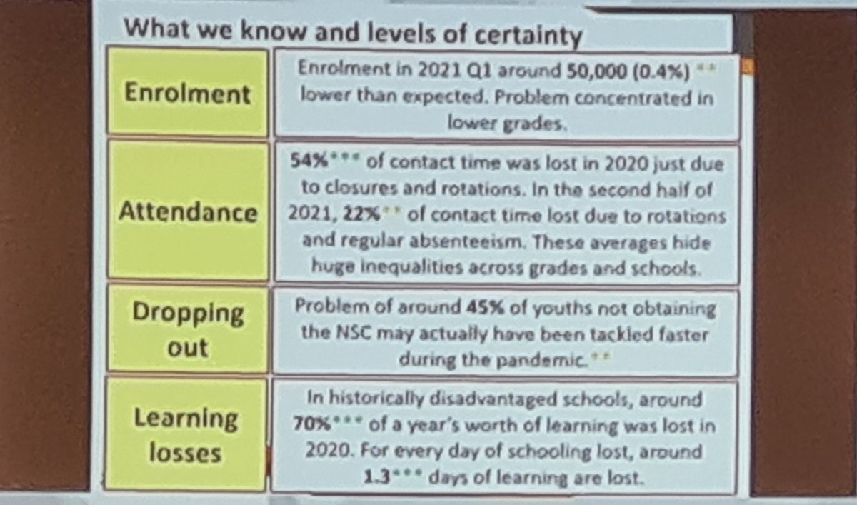 RobynBeere's tweet photo. 54% loss of contact time in 2020 and 22% in 2021 due to rotation at schools @DBE_SA says it is a disaster #lekgotla #nomorerotation @EElawcentre https://t.co/BLJzE4IRdO