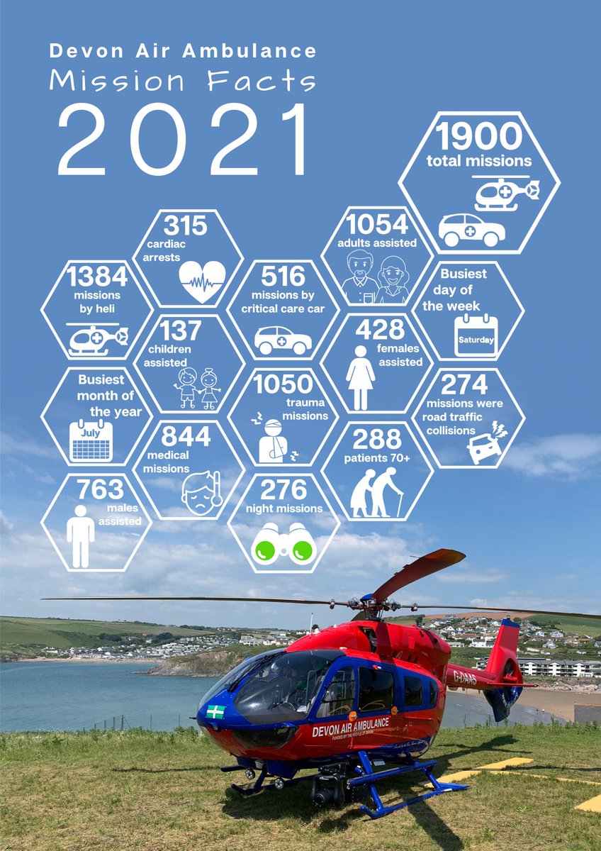 Our Mission Statistics for 2021 reveal just how vital our response is to the people of Devon as we experience our busiest year ever! Click to find more interesting facts about the incidents we attended and the patients we helped. daat.org/News/devon-air…
 #2021missions