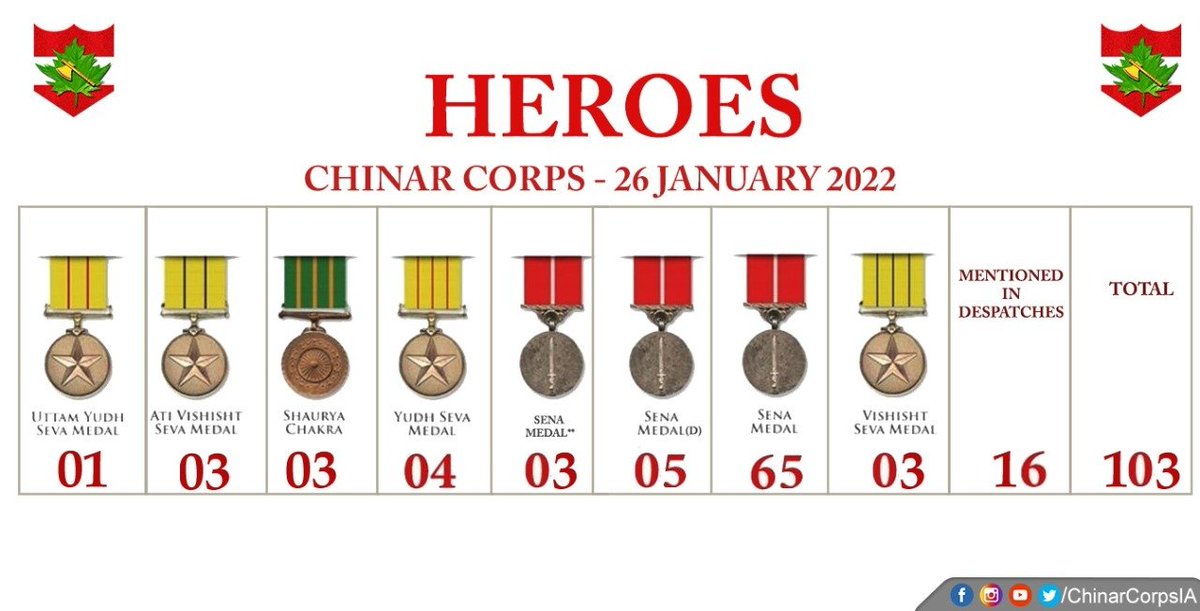 ChinarcorpsIA's tweet photo. #RepublicDay2022. 
#ChinarCorps commends the gallantry, courage and dedication of our brave soldiers.

#Kashmir
#IndianArmy
#RepublicDay  
@adgpi
@NorthernComd_IA https://t.co/7R85bux4RI