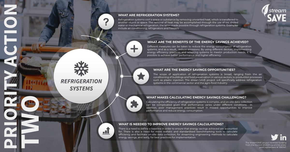 stream_save's tweet photo. π #streamSAVE will be announcing five new #PriorityActions the project will address to improve energy savings calculations in the #EU!
π Let's take a look back at #RefrigerationSystems.
π Full report: https://t.co/TXZN4rMRC2
π Infographic: https://t.co/70qbNhdV8A https://t.co/KStvOZ2M1w