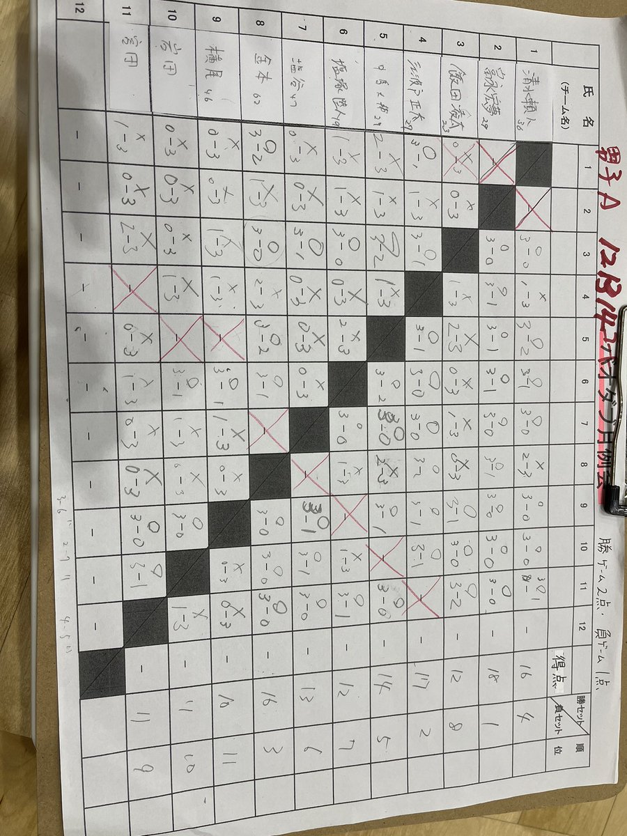 tommy0564's tweet photo. 全勝で1位🥇
このご時世大会に出られることに感謝！楽しかった！ https://t.co/iVJG17YU0Y