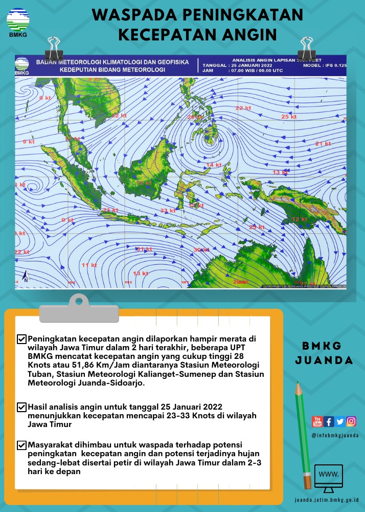 infobmkgjuanda's tweet photo. WASPADA PENINGKATAN KECEPATAN ANGIN

Dua hari terakhir dilaporkan kecepatan angin meningkat di wilayah Jawa Timur
Diprakirakan kondisi ini masih bertahan dalam 2-3 hari ke depan
Tetap waspada ya guys...😉 https://t.co/WsRtKYJ61K