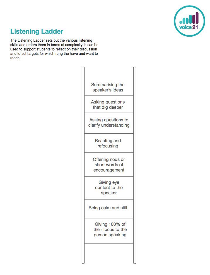 MissBi_Primary's tweet photo. @Miss_E_Wadeley @MrTs_NQTs @voice21oracy Listening Ladder is another great tool to show students the steps towards developing great listening skills! #gettalkinginclass #oracy https://t.co/5abwekWXx3