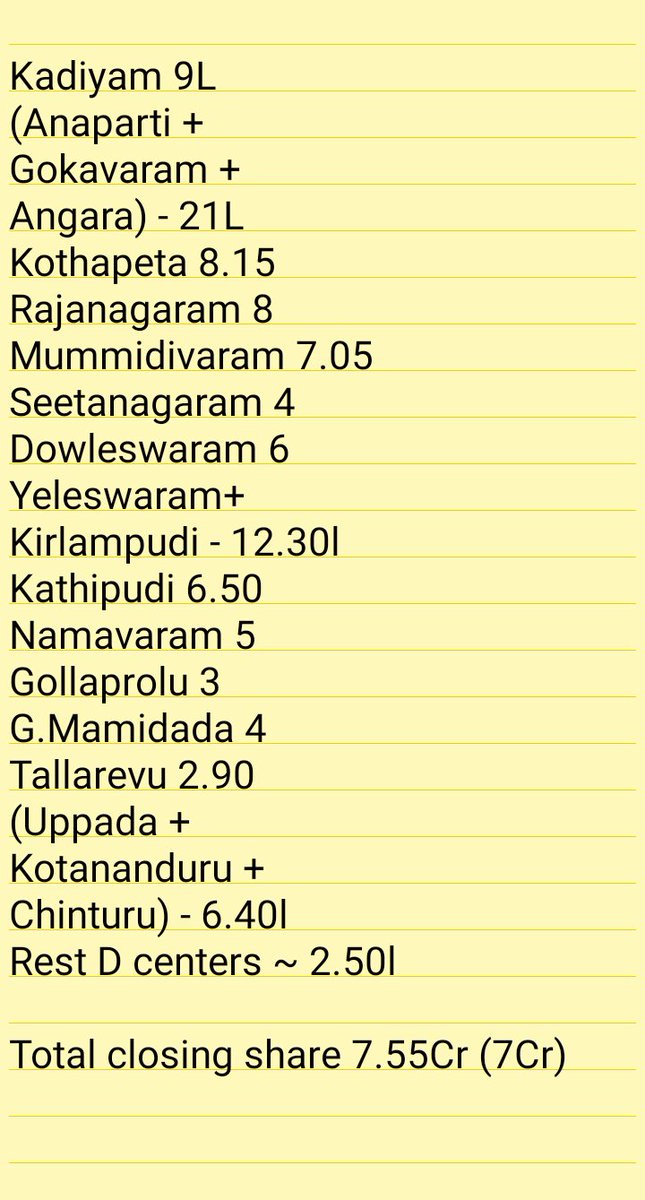 basically_clasy's tweet photo. East godavari #maharshi #SSMBBO
Day 1 3.20 cr share 
Frst week 5.68 cr share 
closing 7.55 cr share 
East areas break up 👇👇 https://t.co/D857XoGz1N