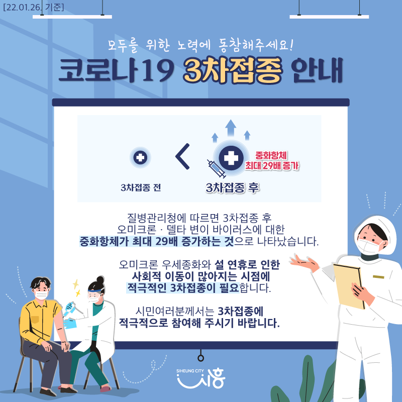 코로나19 3차접종 진행 중

질병관리청에 따르면 3차 접종 후 오미크론ㆍ델타 변이 바이러스에 대한 중화항체가 최대 29배 증가하는 것으로 나타났습니다. 

오미크론 우세종화와 설 연휴로 인한 사회적 이동이 많아지는 시점 적극적인 3차접종이 필요합니다. 

3차접종에 적극 참여해 주시기 바랍니다