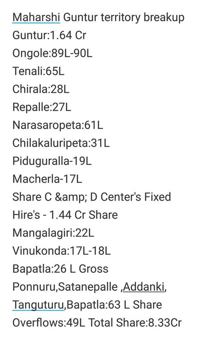 basically_clasy's tweet photo. Guntur #maharshi #SSMBBO
Area 
Day 1 4,40,03,111 non bb2
1st week 6.43 cr 
Closing 8.33cr share 👍

Few center grosses 
Chirala -46.07 gross 
Macherla - 25.20 gross 
Remaining centers share in the pic 👇 https://t.co/IyM3qAqhO6